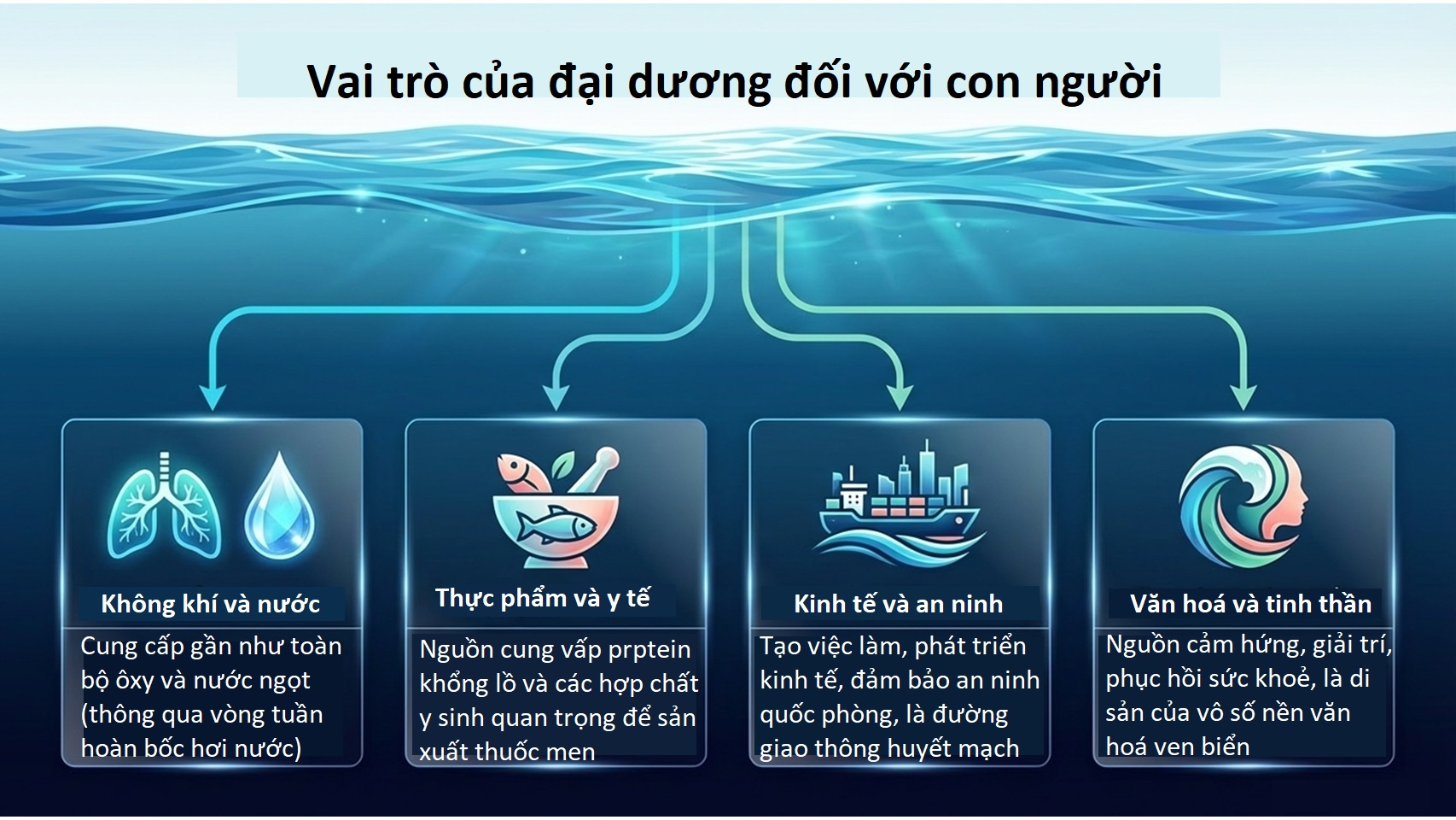 Ocean lieracy Slide 7