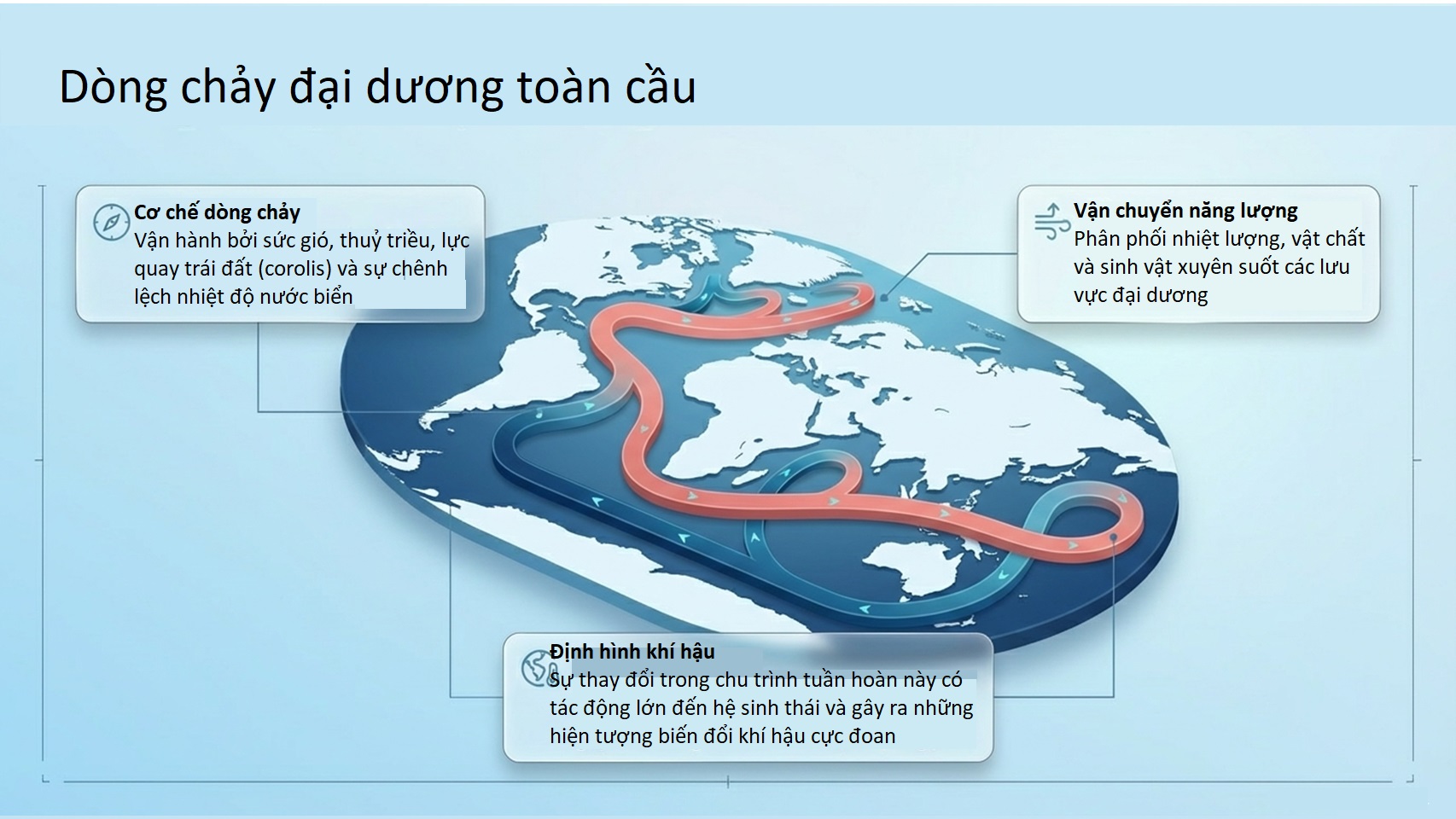 Ocean literacy Slide4